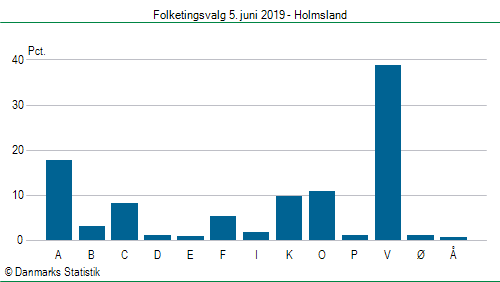 Folketingsvalg onsdag  5. juni 2019