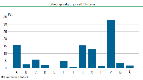 Folketingsvalg onsdag  5. juni 2019