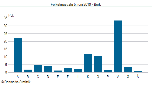 Folketingsvalg onsdag  5. juni 2019