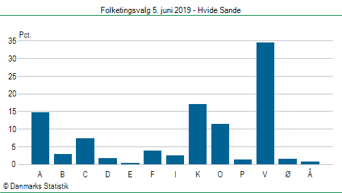 Folketingsvalg onsdag  5. juni 2019