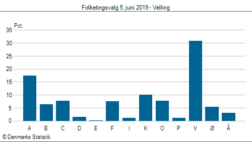 Folketingsvalg onsdag  5. juni 2019