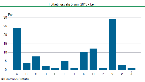 Folketingsvalg onsdag  5. juni 2019