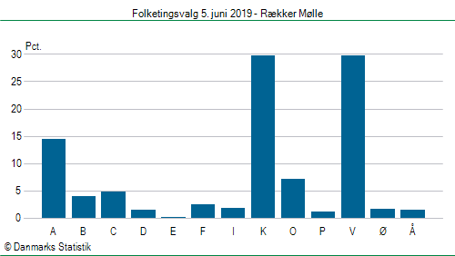 Folketingsvalg onsdag  5. juni 2019