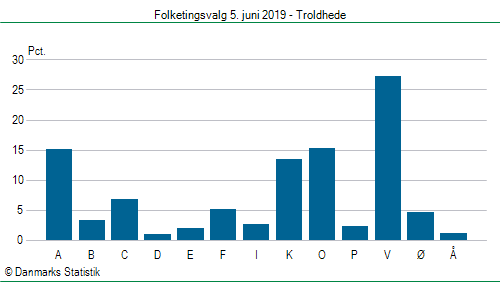 Folketingsvalg onsdag  5. juni 2019