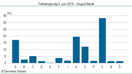 Folketingsvalg onsdag  5. juni 2019