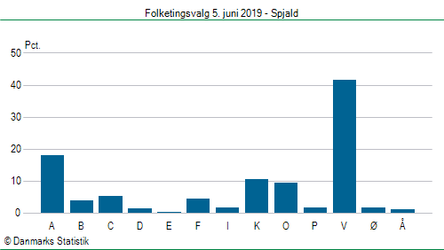 Folketingsvalg onsdag 5. juni 2019