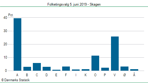 Folketingsvalg onsdag 5. juni 2019
