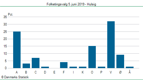 Folketingsvalg onsdag 5. juni 2019
