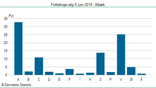 Folketingsvalg onsdag 5. juni 2019