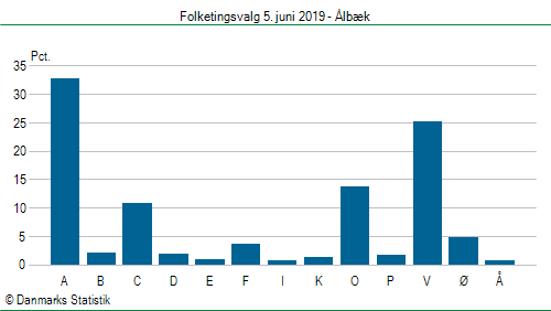 Folketingsvalg onsdag  5. juni 2019