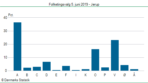 Folketingsvalg onsdag 5. juni 2019