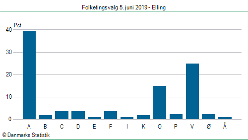 Folketingsvalg onsdag 5. juni 2019