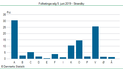 Folketingsvalg onsdag 5. juni 2019