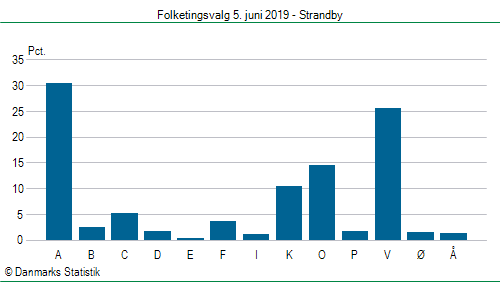 Folketingsvalg onsdag  5. juni 2019