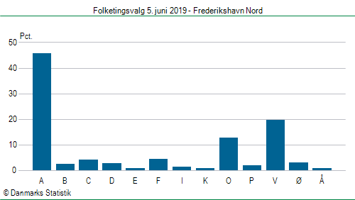 Folketingsvalg onsdag 5. juni 2019