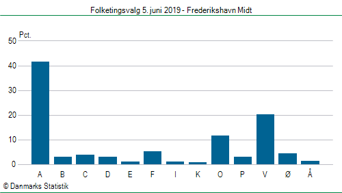 Folketingsvalg onsdag 5. juni 2019