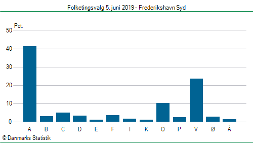 Folketingsvalg onsdag  5. juni 2019