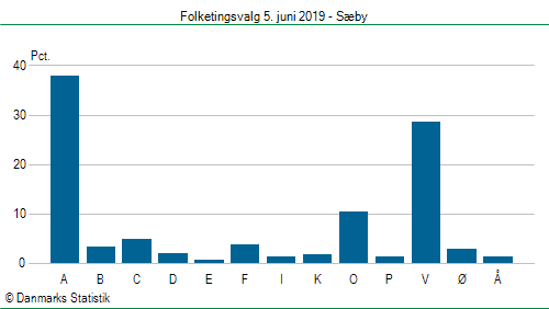 Folketingsvalg onsdag 5. juni 2019