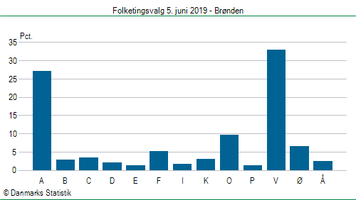 Folketingsvalg onsdag 5. juni 2019