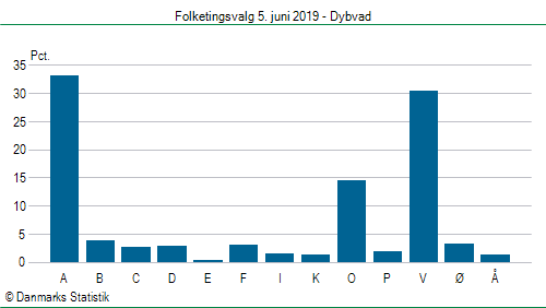 Folketingsvalg onsdag 5. juni 2019
