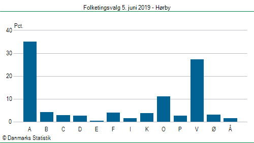 Folketingsvalg onsdag  5. juni 2019