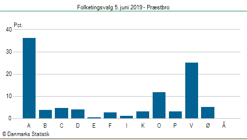 Folketingsvalg onsdag 5. juni 2019