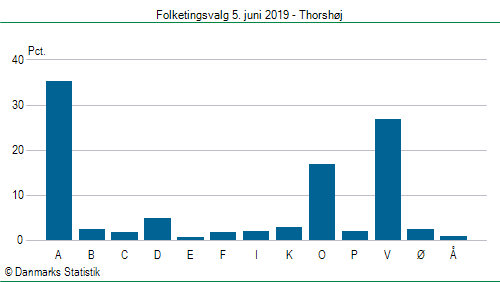 Folketingsvalg onsdag 5. juni 2019