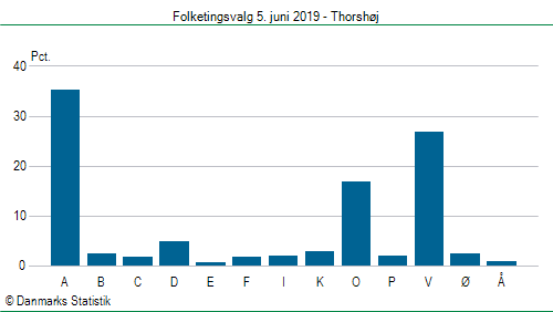 Folketingsvalg onsdag  5. juni 2019