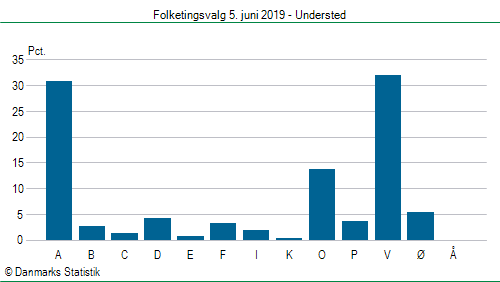 Folketingsvalg onsdag 5. juni 2019
