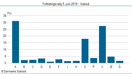 Folketingsvalg onsdag 5. juni 2019