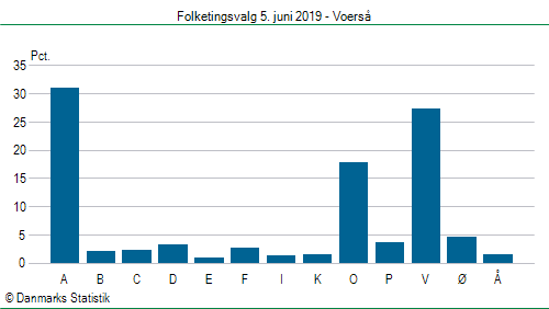 Folketingsvalg onsdag  5. juni 2019