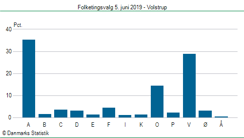 Folketingsvalg onsdag 5. juni 2019