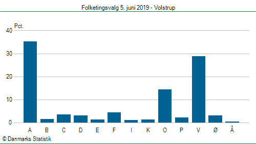 Folketingsvalg onsdag  5. juni 2019