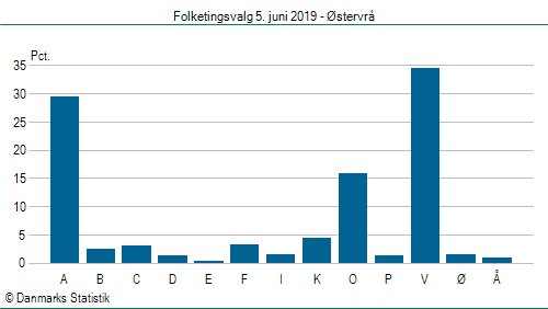 Folketingsvalg onsdag 5. juni 2019