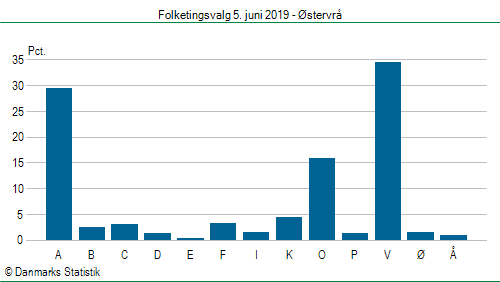 Folketingsvalg onsdag  5. juni 2019