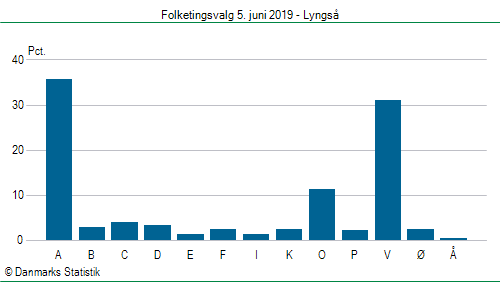 Folketingsvalg onsdag 5. juni 2019