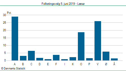 Folketingsvalg onsdag 5. juni 2019