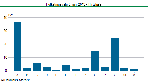 Folketingsvalg onsdag 5. juni 2019