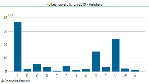 Folketingsvalg onsdag  5. juni 2019