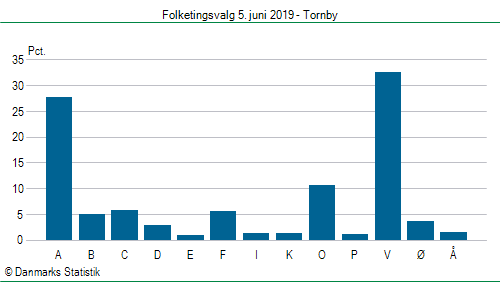 Folketingsvalg onsdag 5. juni 2019