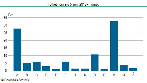 Folketingsvalg onsdag  5. juni 2019