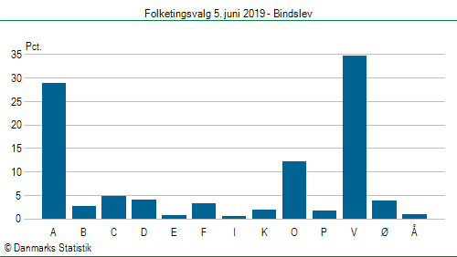 Folketingsvalg onsdag 5. juni 2019