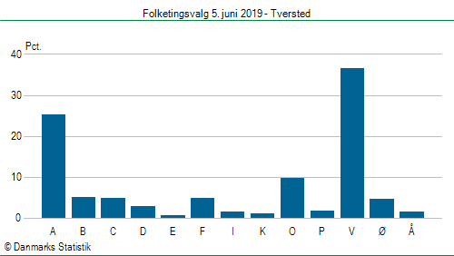 Folketingsvalg onsdag 5. juni 2019