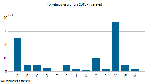 Folketingsvalg onsdag  5. juni 2019