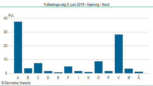 Folketingsvalg onsdag 5. juni 2019