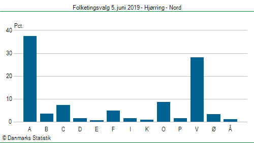 Folketingsvalg onsdag  5. juni 2019