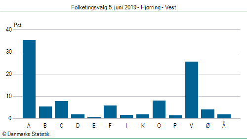 Folketingsvalg onsdag 5. juni 2019