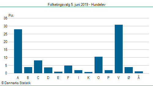 Folketingsvalg onsdag 5. juni 2019