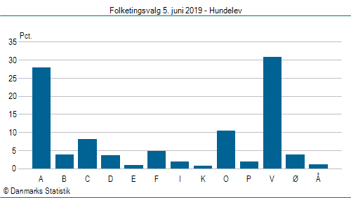 Folketingsvalg onsdag  5. juni 2019