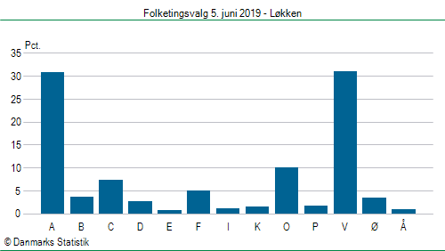 Folketingsvalg onsdag 5. juni 2019